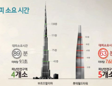 “제2롯데월드 10조 경제파급 효과”… 오늘 상량식