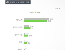 SNS 이용자 60% 페이스북 사용… 부동의 1위