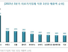 큐렉소 직원 1인당 매출 1억1200만원, 의료기기업체 1위