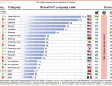 사물인터넷 분야 영향력 1위 인텔… 삼성 9위·LG 11위 올라
