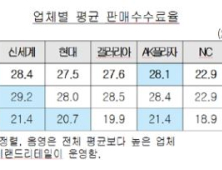 롯데백화점의 수수료 갑(甲)질… 1만원 쇼핑에 수수료만 2850원