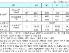 3밴드 LTE·WIFI 속도↑ LTE·3G 속도↓… 통신 품질 가장 좋은 이통사는?