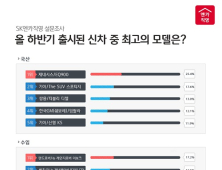 소비자가 뽑은 2015년의 차는?… 국산 EQ900·수입 뉴 레인지로버 이보크