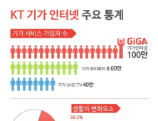 KT ‘올레 기가인터넷’ 가입자 100만명 돌파