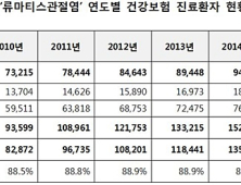 손마디가 붓고 아픈 ‘류마티스관절염’…여성이 남성 보다 4.3배 많아