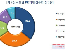 ‘에소메프라졸’ 역류성 식도염 PPI제제 3분의 1 독식