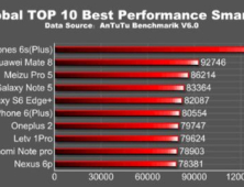 “지난해 최고 고성능 스마트폰은 아이폰6S 플러스”