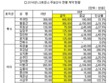 ‘예비 FA’ 우규민 연봉 4억… 오지환 2억5000만원