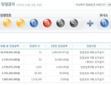 685회 로또 1등 ‘6 · 7 · 12 · 28 · 38 · 40'… 보너스번호 18