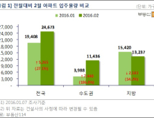 2월 아파트 입주 2만4673가구… 이달보다 27.1% 많아