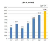 올해 강북권 1만7000가구 분양…14년 만에 최대