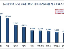 상장 국내 의료기기업체 시총 1위는 ‘오스템임플란트’ 1조1800억