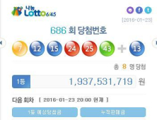 나눔로또 686회, 1등 당첨번호는 7, 12, 15, 24, 25, 43… 8명이 19억씩 가져간다