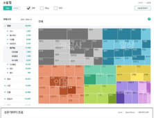 LG CNS, 빅데이터 공유 플랫폼 ‘오디피아(ODPia)’ 오픈