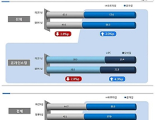 생활밀착형 ‘O2O·핀테크’ 확산… 온·오프라인 경계 허물어진다