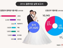 신혼부부 평균 결혼 자금은? ‘2억 7420만원’