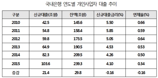 "자료=금융감독원