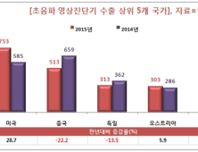 지난해 초음파영상진단기 수출 5600억…미국에 908억 가장 많이 수출