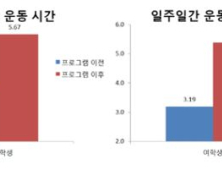 체육활동이 행복지수 높인다