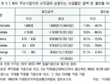 참여연대 “요금할인율 20%→30% 더 높여야”… 이통 3사는 지금도 ‘울상’