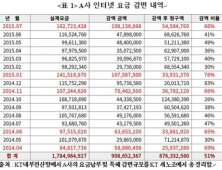 KT, 특정 기업 12억원 부당 요금감면 적발… 과징금 3190만원