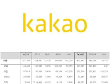 카카오, 지난해 영업이익 883억원… 전년대비 57.8↓ ‘반토막’