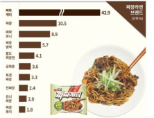 ‘국물 없는’ 짜장라면·비빔면 인기↑… 3년 만에 매출 60% 뛰어