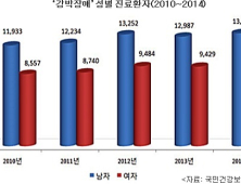 ‘강박장애’ 젊은 20대 환자 가장 많아…지적보다는 지도가 필요