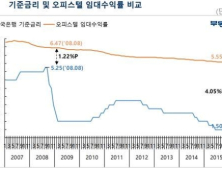 1월 오피스텔 평균 임대수익률 5.55%