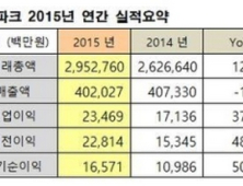 인터파크, 지난해 영업이익 235억원… 전년 대비 37%↑