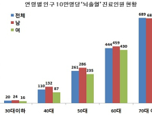 뇌출혈 발생, 30대에 비해 70대 이상에서 34배 높아