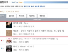 김재중-박유천, 군 입대 부재에도 불구하고 앨범 실시간 판매차트 1-2위 차지