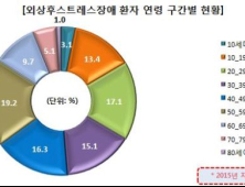 ‘트라우마’ 환자중 10·20대 30.5% 달해