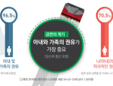 남성 금연 결심 계기 1위, “아내와 가족의 권유”