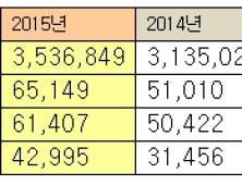 인터파크홀딩스, 지난해 영업이익 651억원… 전년 대비 27.7%↑