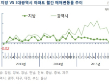 지난달 지방 아파트값 3년 만에 하락했다