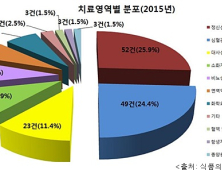 제네릭의약품 개발 '정신신경계' 4년째 가장 많아