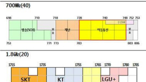 미래부, 4일 주파수 할당 계획 공개… 2.1㎓ 가격 산정 놓고 끝없는 신경전