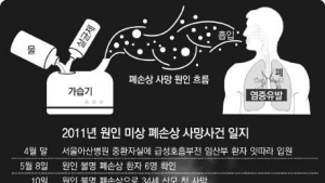 가습기 살균제 사망자, 4명 중 1명 ‘영·유아’