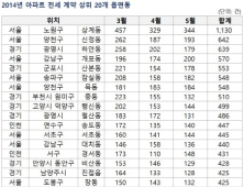 올해 5월까지 9만 5000가구 전세계약 끝난다