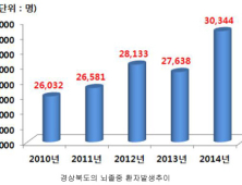 경북도, 치매·뇌졸중 예방 적극 나서