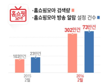 홈쇼핑모아, 월 검색량 300만건 돌파 기념 이벤트