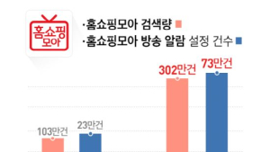 홈쇼핑모아, 월 검색량 300만건 돌파 기념 이벤트