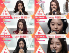 ‘프로듀스 101’ 1-35위까지 순위 공개… “젤리피쉬 3人 모두 5위권 안착”