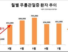 봄철 무릎관절증 환자 증가…연령별 관리 달라