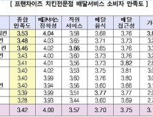 호식이두마리치킨 소비자 만족도 1위