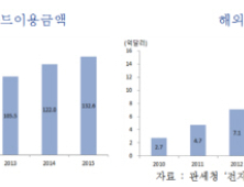 작년 해외 카드사용액 132억달러…증가율 6년 만에 최저