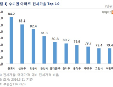 수도권 아파트 전세가율 80% 돌파 지역 속출