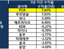 PCA생명, 최근 3년 펀드 수익률 7.85%로 1위