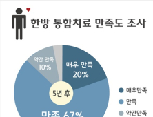 한방 통합치료 받은 중증 허리디스크 환자 97% ‘만족’